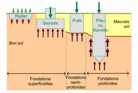 LES DIFFERENTS TYPES DE FONDATIONS