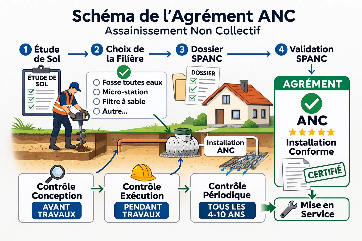 ANC DÉROULER D UNE CONFORMITÉ