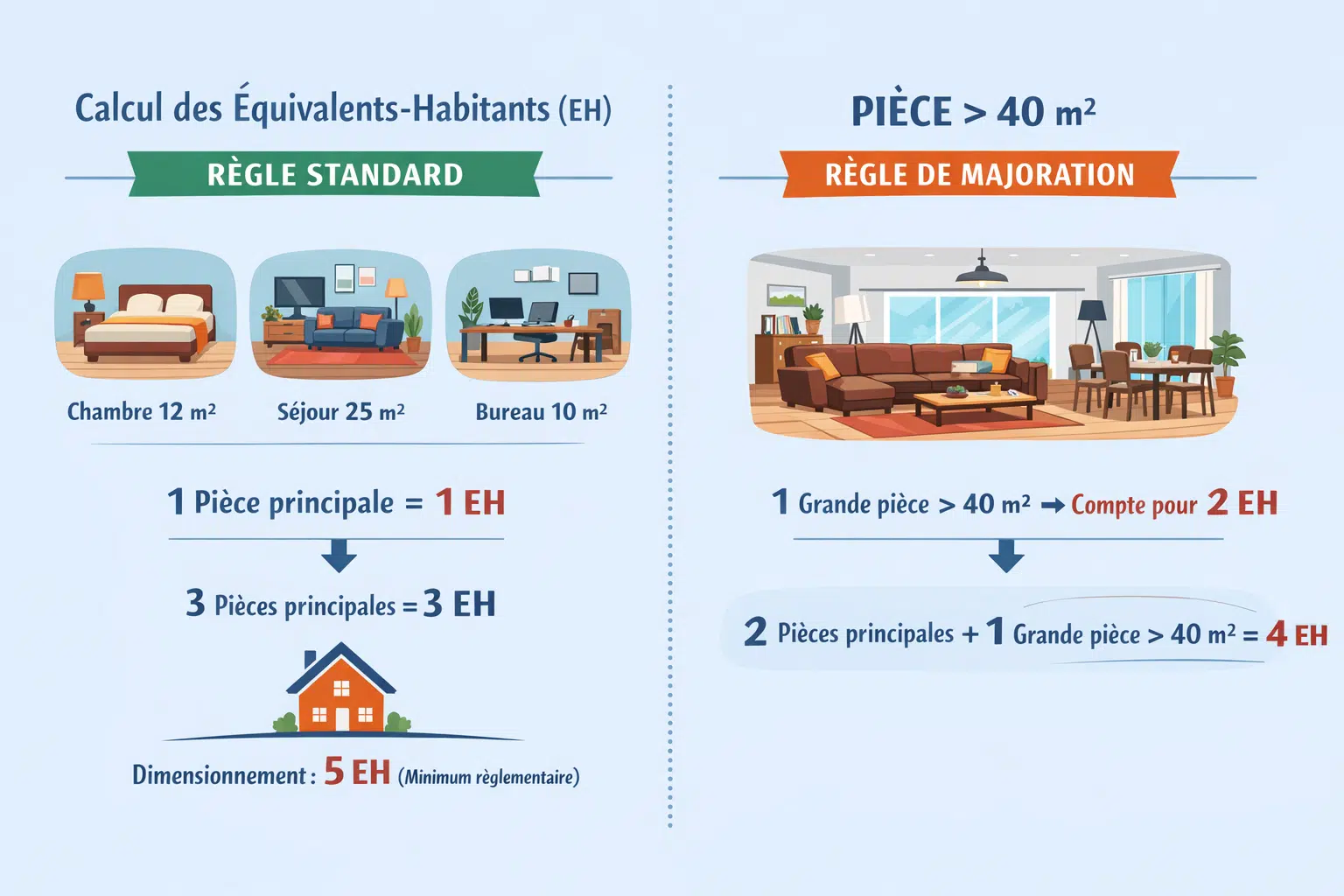 CALCULER LES EQUIVALENTS HABITANTS