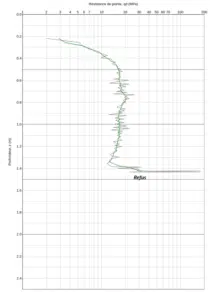 ETUDE DE SOL G2AVP dans le LOT Graphique de pénétromètre dynamique réalisé lors d’une étude de sol G2 AVP